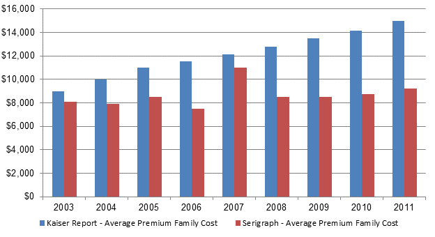 average health care premiums
