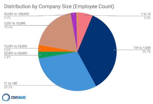 Coveware chart