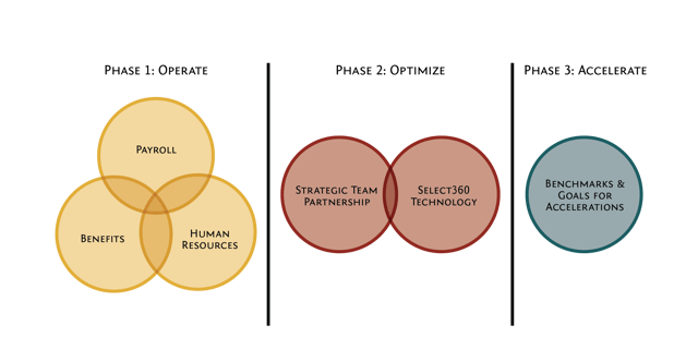 Operate-Optimize-Accelerate.png