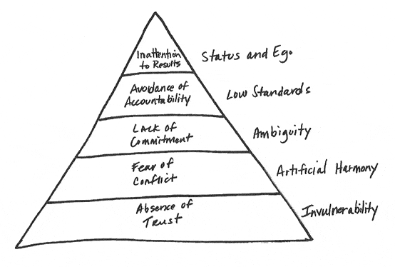 Five Dysfunctions Of A Team