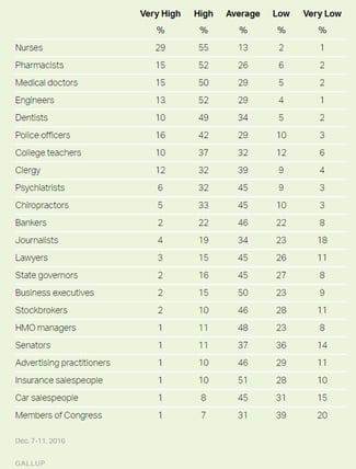 Gallup Honesty&Ethics Professions 12.2016.png