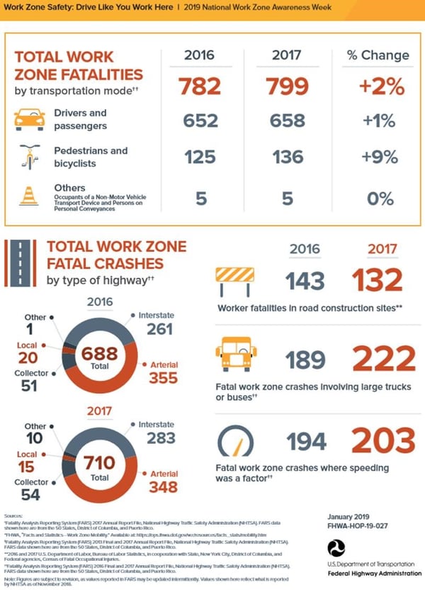 National Work Zone Awareness Week Infographic2