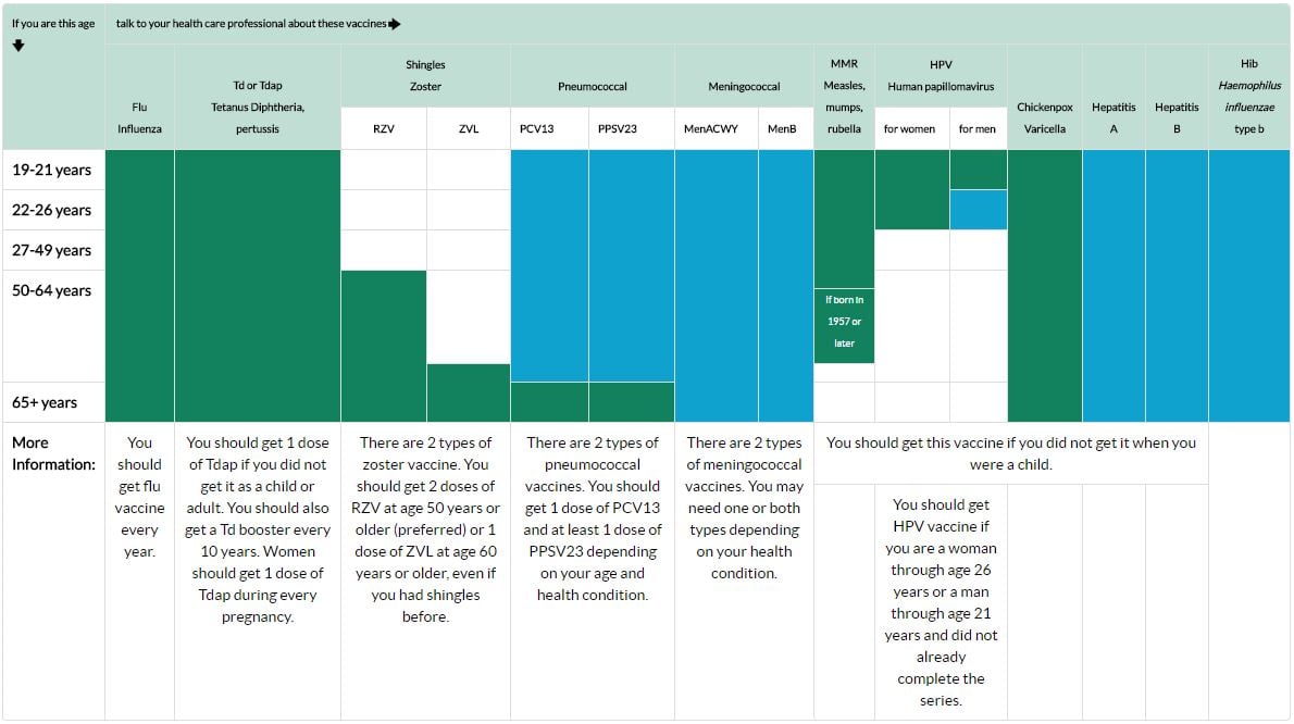 CDC Adult Imun Chart