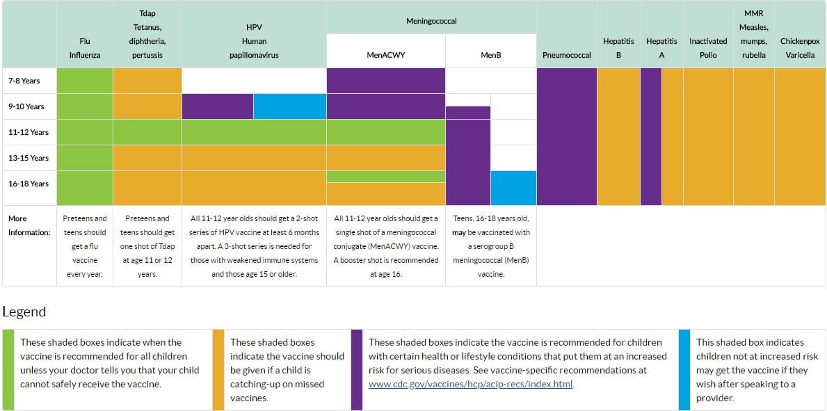 CDC Teen Imun Chart